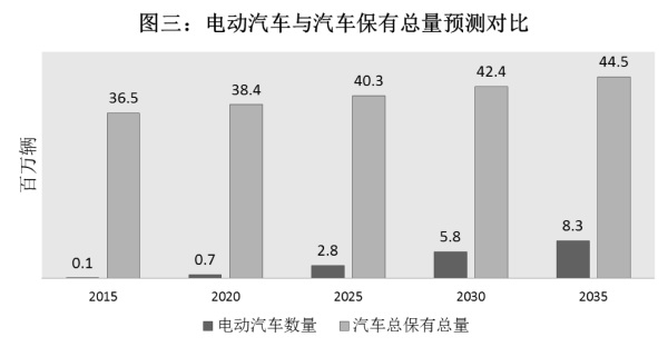 电动汽车与汽车保有量总量预测对比