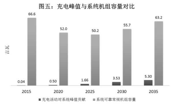 充电峰值与系统机组容量对比