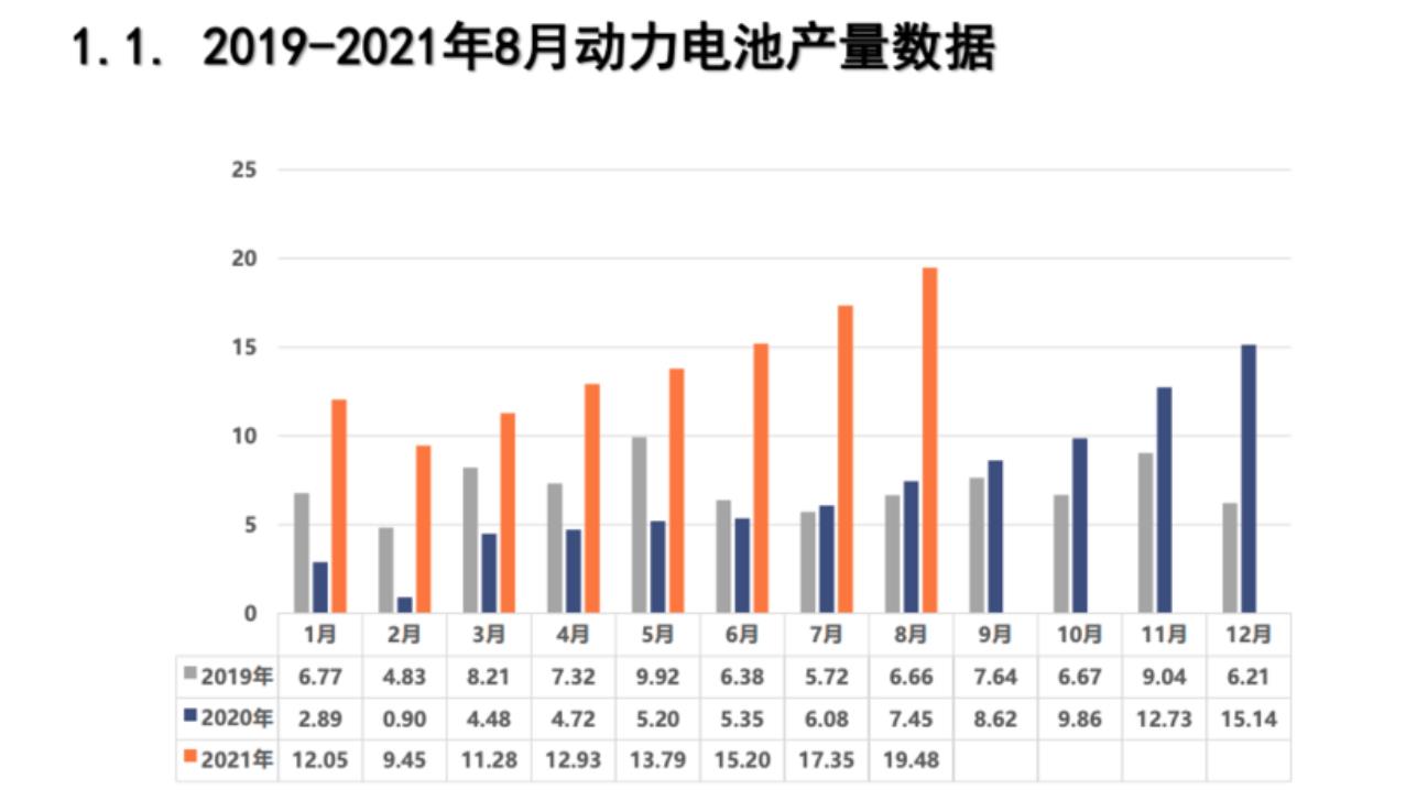 2021年8月动力电池排行榜：宁德时代稳坐榜首，比亚迪稳居第二，国轩高科跻身前三 华夏ev网