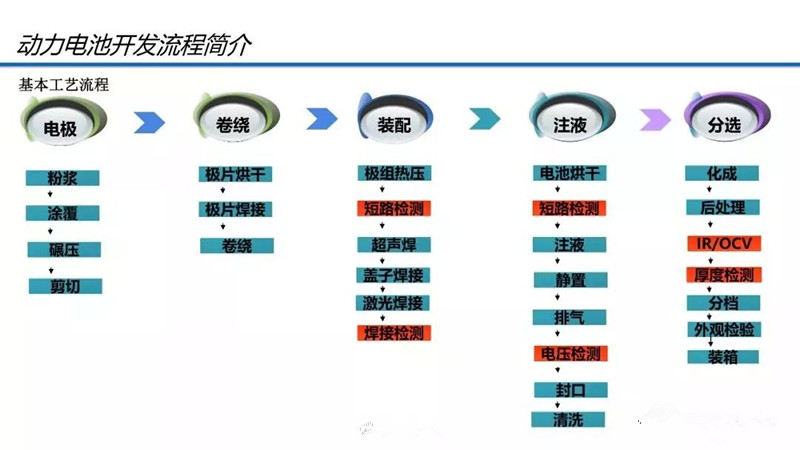 动力电池技术开发流程及性能参数解析