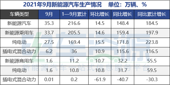 中汽协：今年新能源汽车销量或突破300万辆