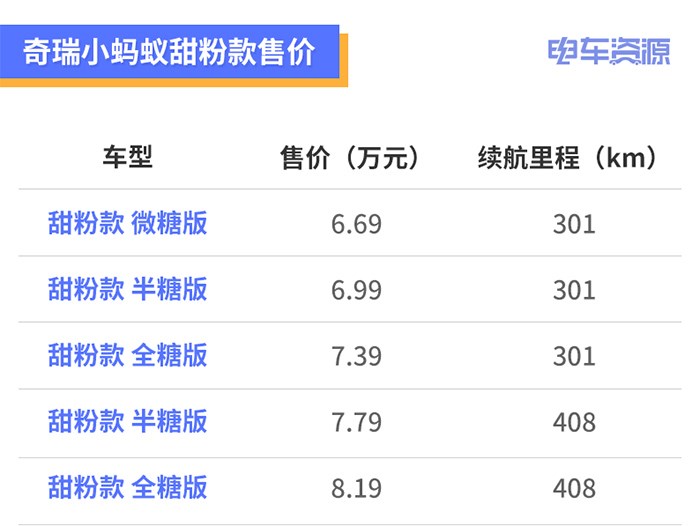 售价6.69万起/最高续航408公里 奇瑞新能源小蚂蚁甜粉款上市