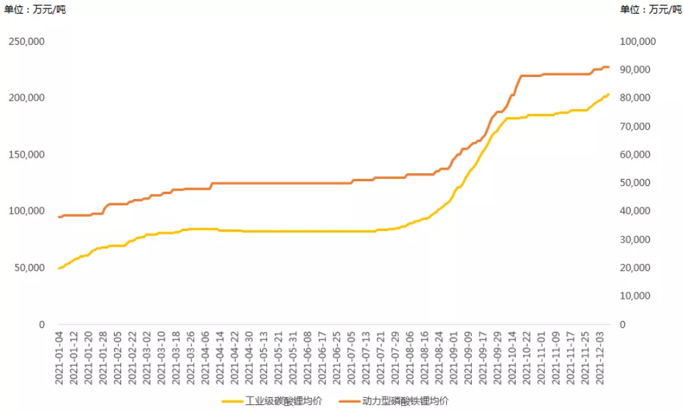 2021年1月-12月工业级碳酸锂及动力型磷酸铁锂价格