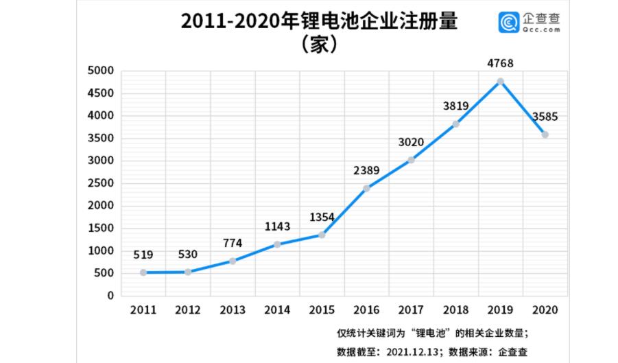 企查查数据显示：我国共有关键词为“锂电池”的现存企业2.5万家