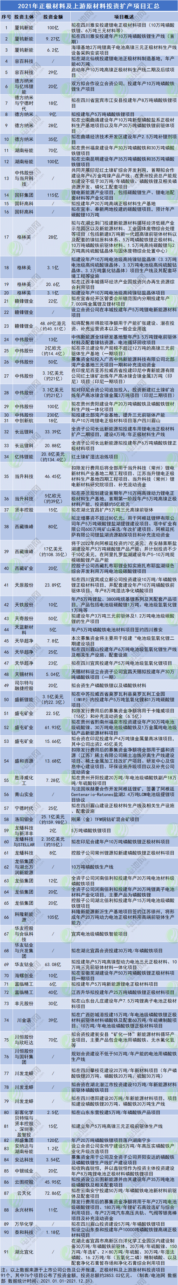 2021年正极材料投资扩产项目汇总