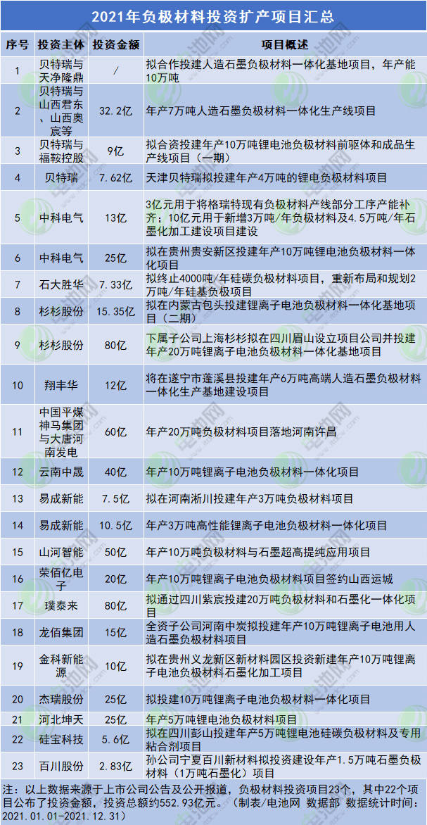 2021年负极材料投资扩产项目汇总