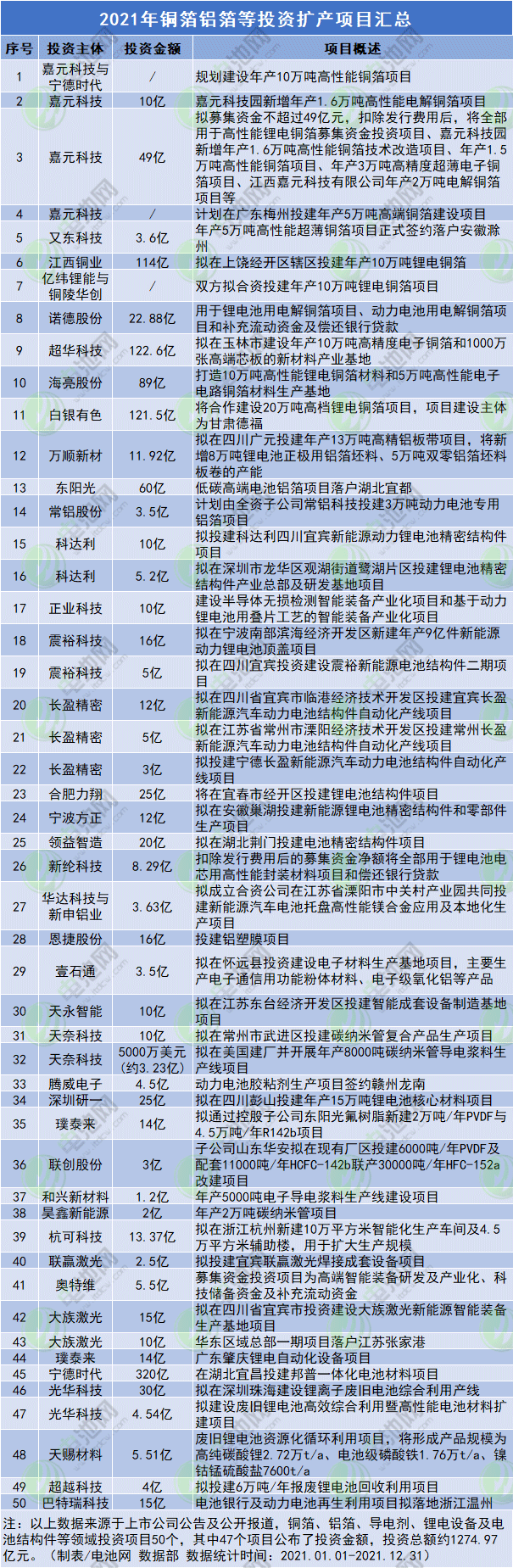 2021年铜箔铝箔等投资扩产项目汇总