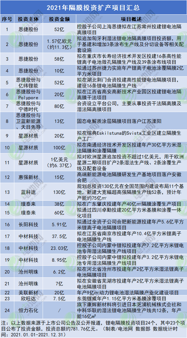 2021年隔膜投资扩产项目汇总