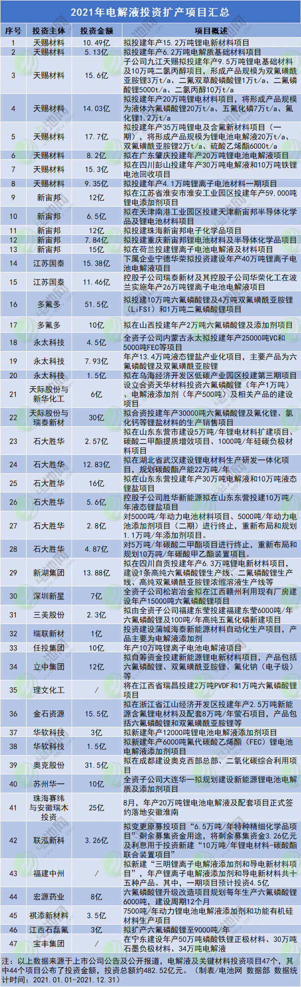 2021年电解液投资扩产项目汇总