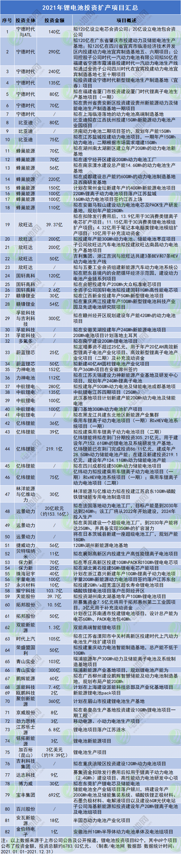 2021年锂电池投资扩产项目汇总