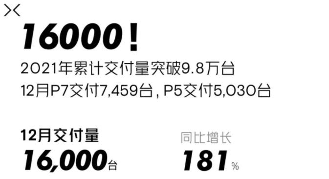 小鹏汽车2021年全年总交付量为98,155台，12月份交付量16,000台