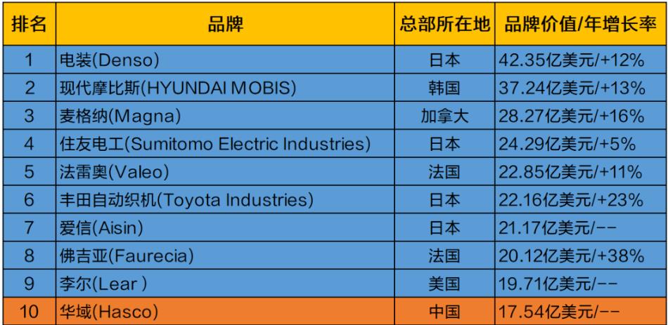 英品牌评估机构发布2022全球汽车零配件品牌价值20强榜单