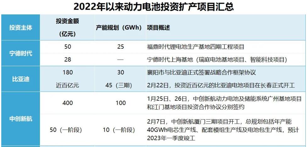 2022年以来中国动力电池投资扩产项目汇总