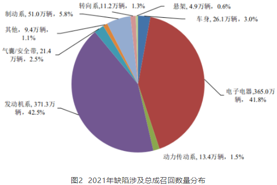 图2 2021年缺陷涉及总成召回数量分布