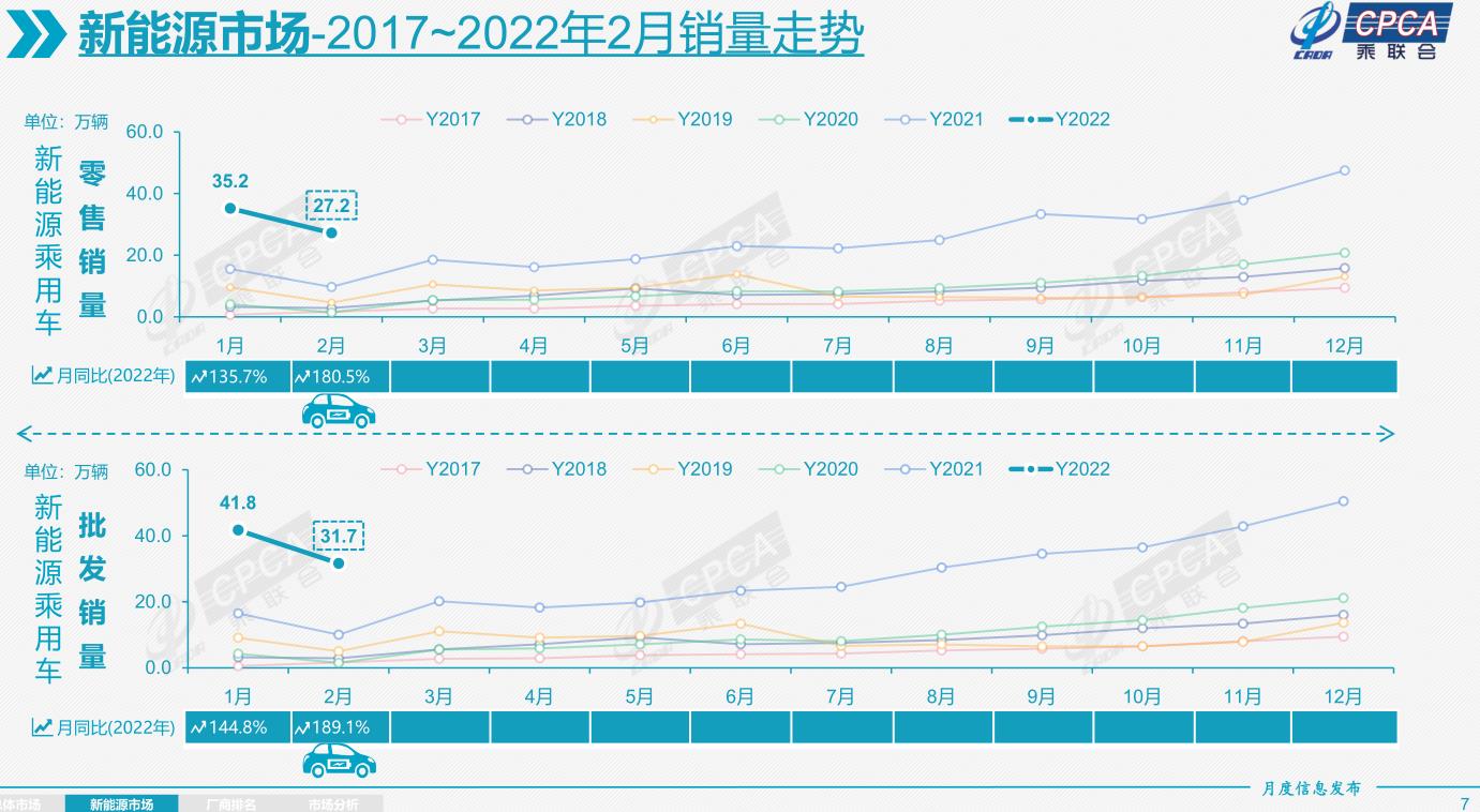 新能源市场：2017-2022年2月销量走势