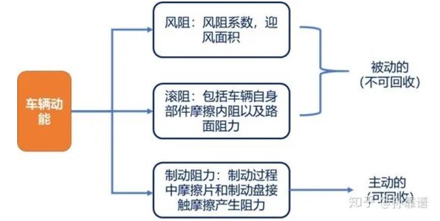 新能源汽车的能量回收