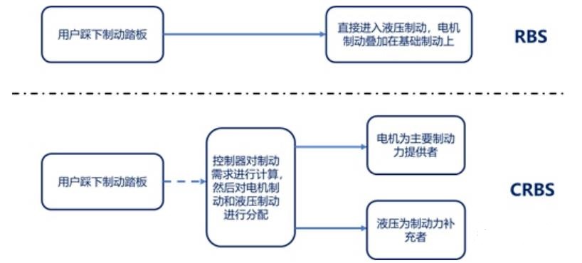 RBS和CRBS对比