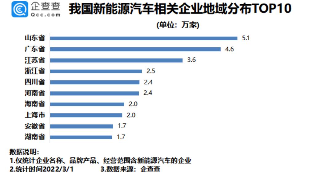 我国现存新能源汽车相关企业45.2万家，区域分布看山东省排首位