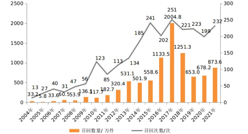 2021年我国新能源汽车召回59次涉及83万辆，三电系统问题占据52.5%