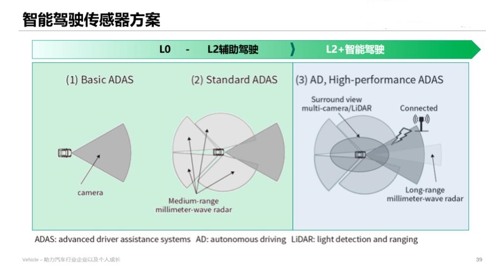 深入解读主流L2级的ADAS模块（零件以及供应链）