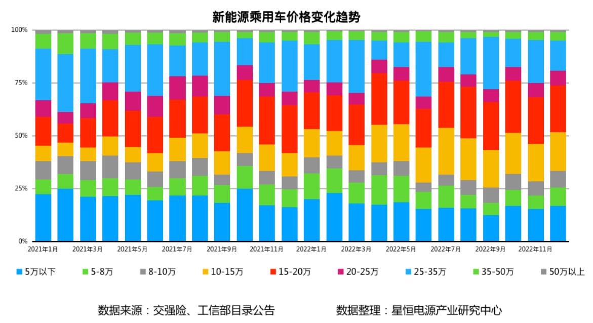 新能源乘用车价格变化趋势