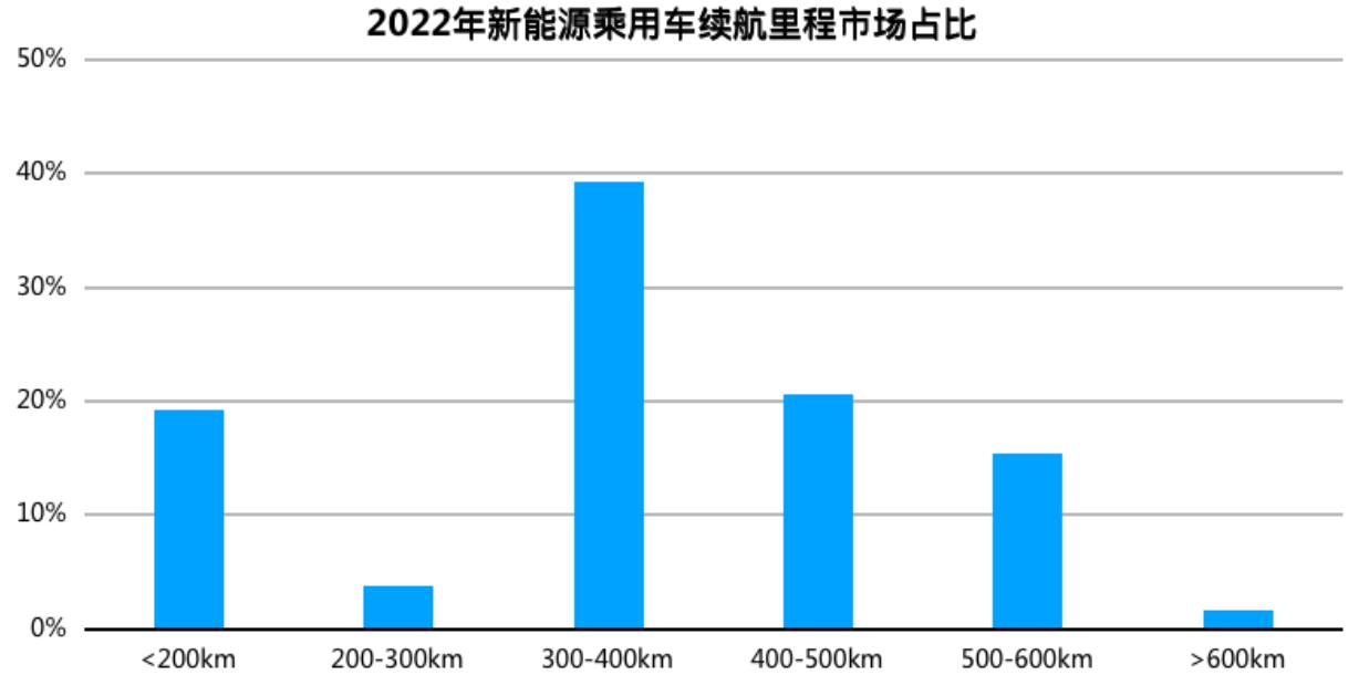 星恒产研：400KM续航将成市场主流