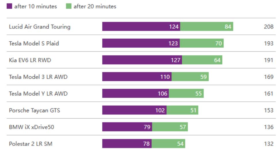 德国咨询公司P3 Group电动车充电报告：充电20分钟什么车续航最长？